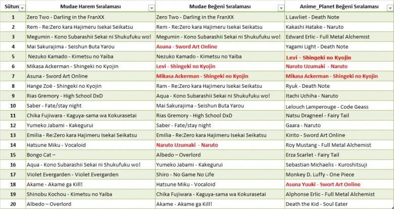 Mudae x Anime_Planet Karşılaştırması