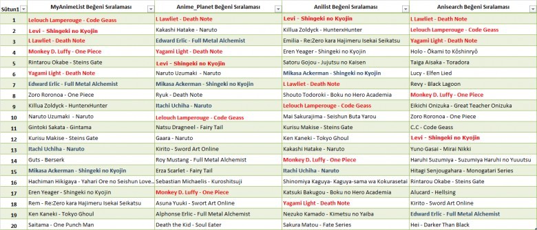 MyAnimeList x Anime_Planet x AniList x AniSearch Karşılaştırması